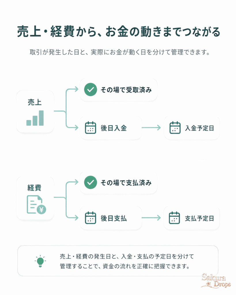 BizCurrensで、売上は受取済みまたは後日入金、経費は支払済みまたは後日支払として管理する流れを示した図