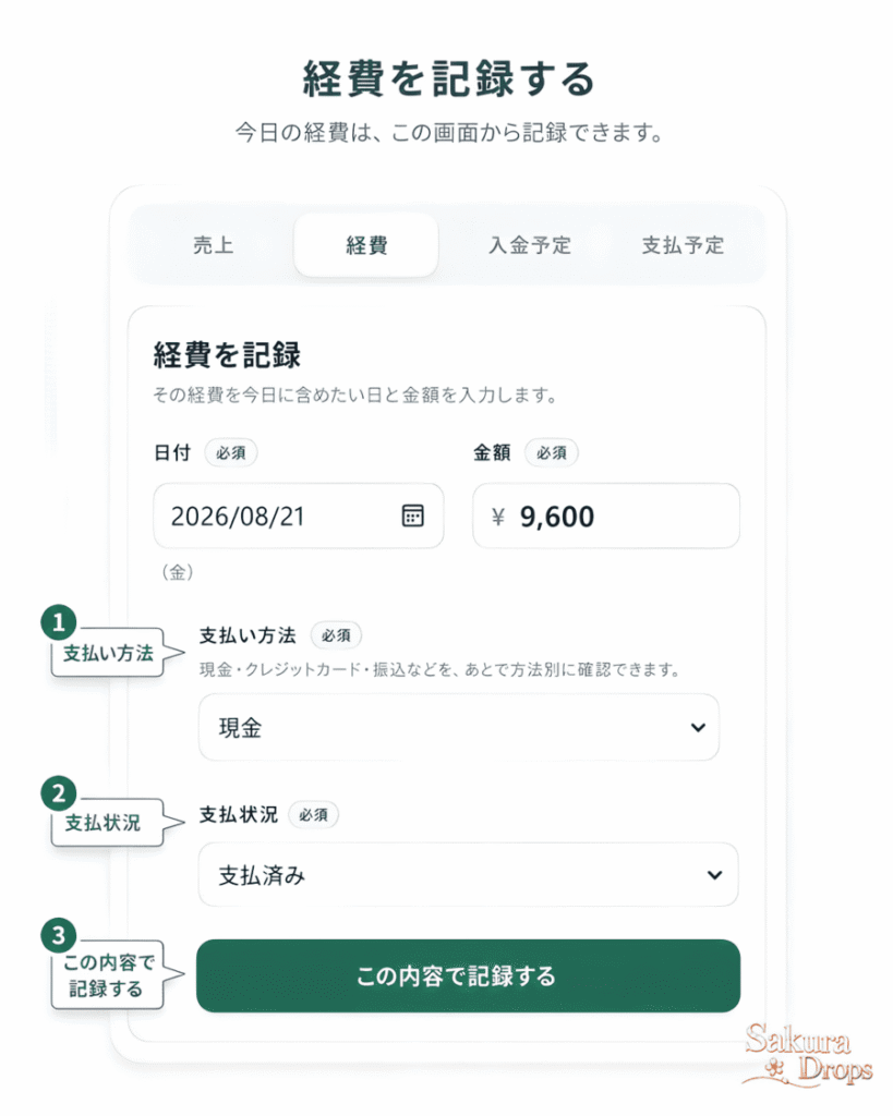 BizCurrensの経費入力画面で、支払い方法、支払状況、記録ボタンの位置を示した操作ガイド
