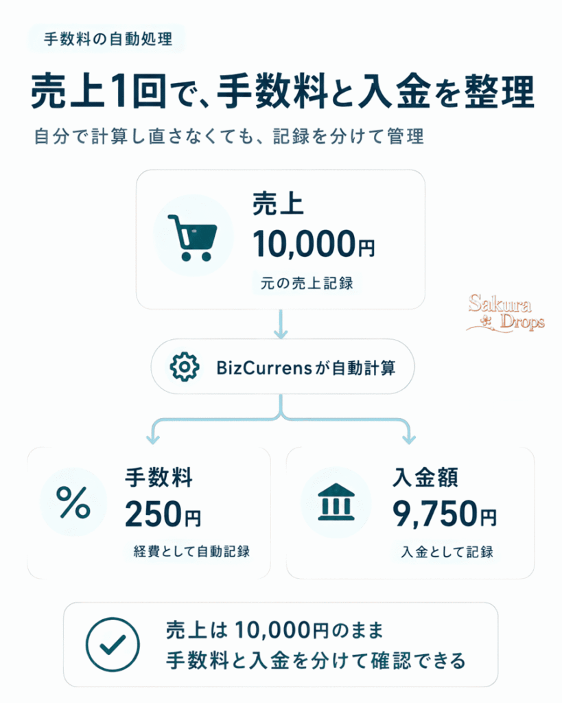 売上1万円の記録から手数料250円を経費、9750円を入金として自動記録する流れを示した図