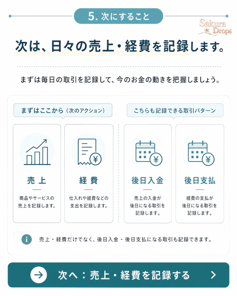 BizCurrensで次に記録する売上・経費と、後日入金・後日支払の取引を示すガイド画像