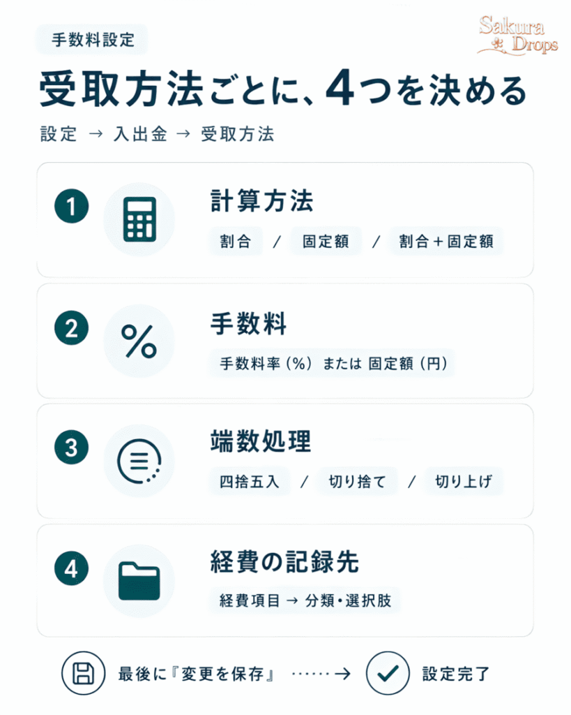 受取方法ごとに手数料の計算方法・金額・端数処理・経費の記録先を設定する流れを示した図