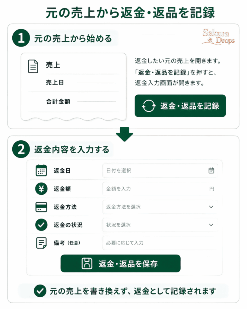 元の売上から返金・返品を開始し、返金日・返金額・返金方法・返金の状況・備考を入力して保存する流れを示した図