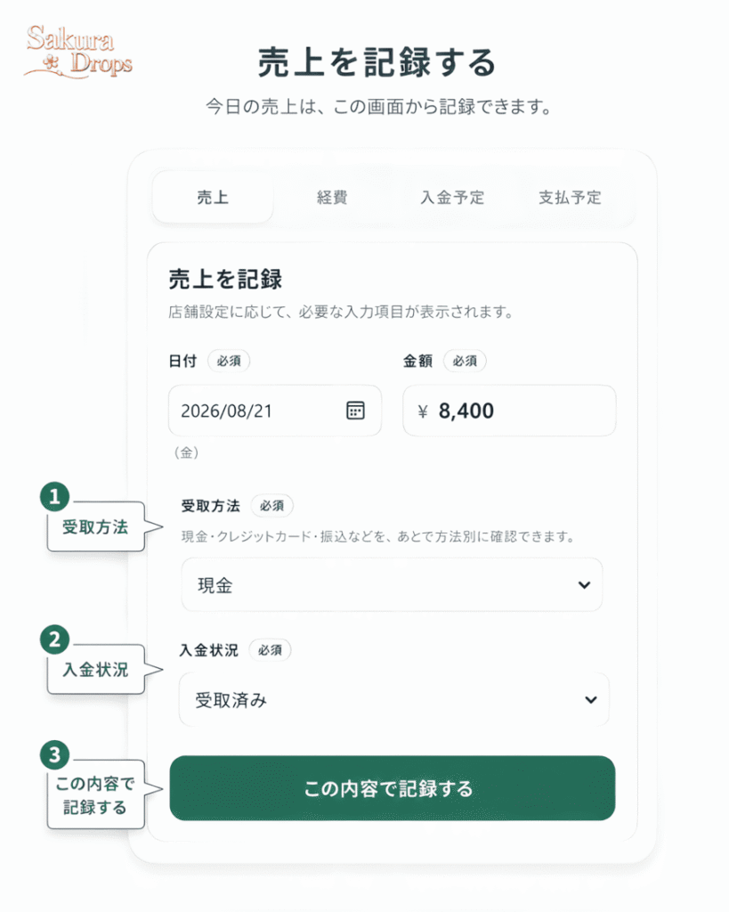 BizCurrensで売上を記録する画面。受取方法と入金状況を選び、内容を記録する操作